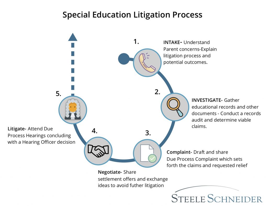 Visual showing the steps of a due process claim. 1. intake call to gather facts. 2. Investigation of special education records. 3. Draft Special Education Due Process Complaint 4. Attempt to negotiate an agreement 5. If negotiations fail proceed to a due process hearing